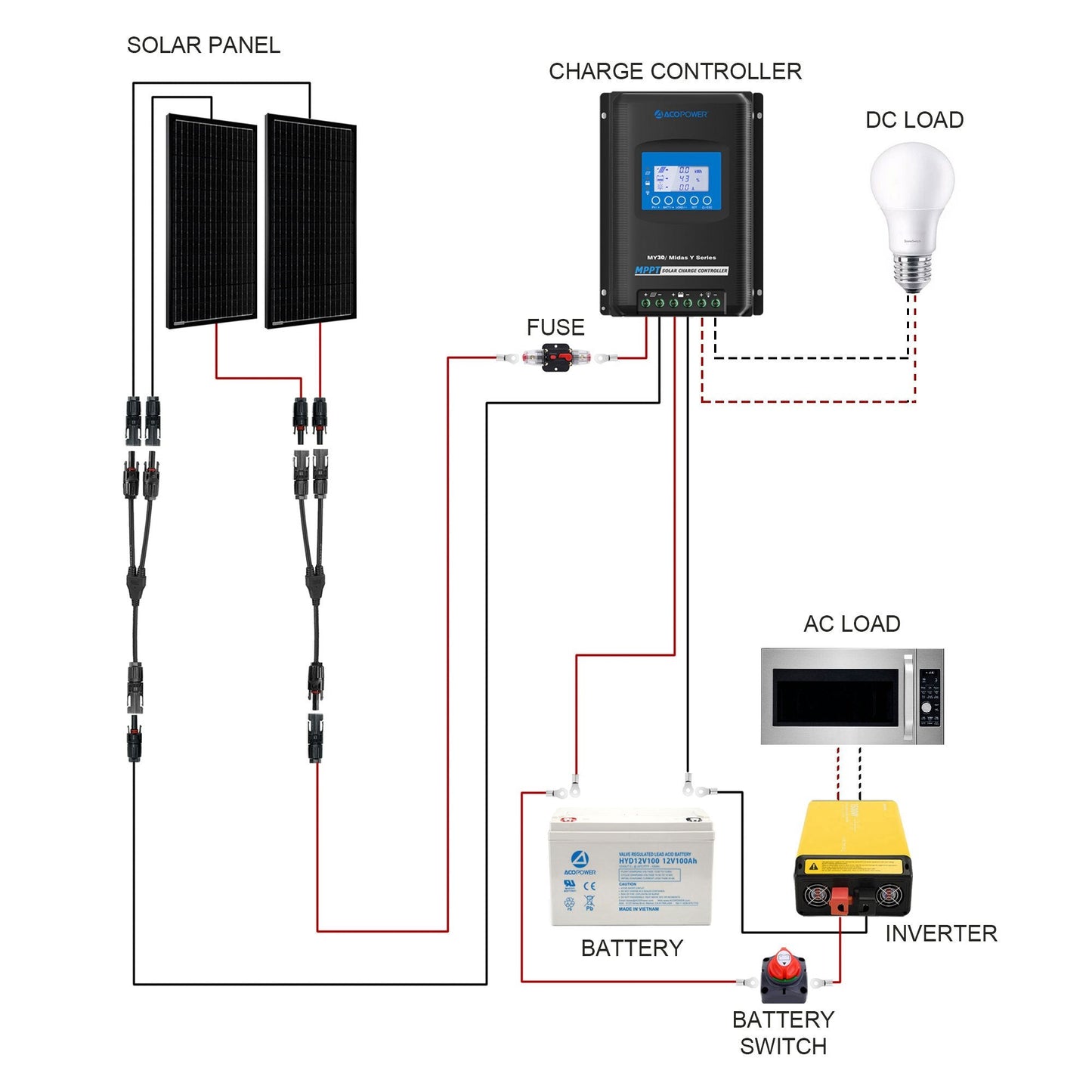 ACOPOWER 200W Mono Black RV Solar System