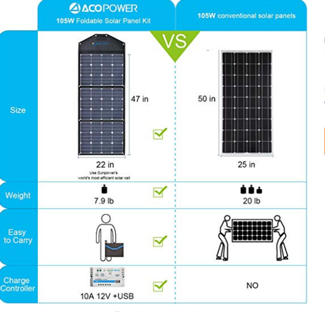 ACOPOWER LTK 105W Foldable Solar Panel Kit, w/ 10A Charge Controller