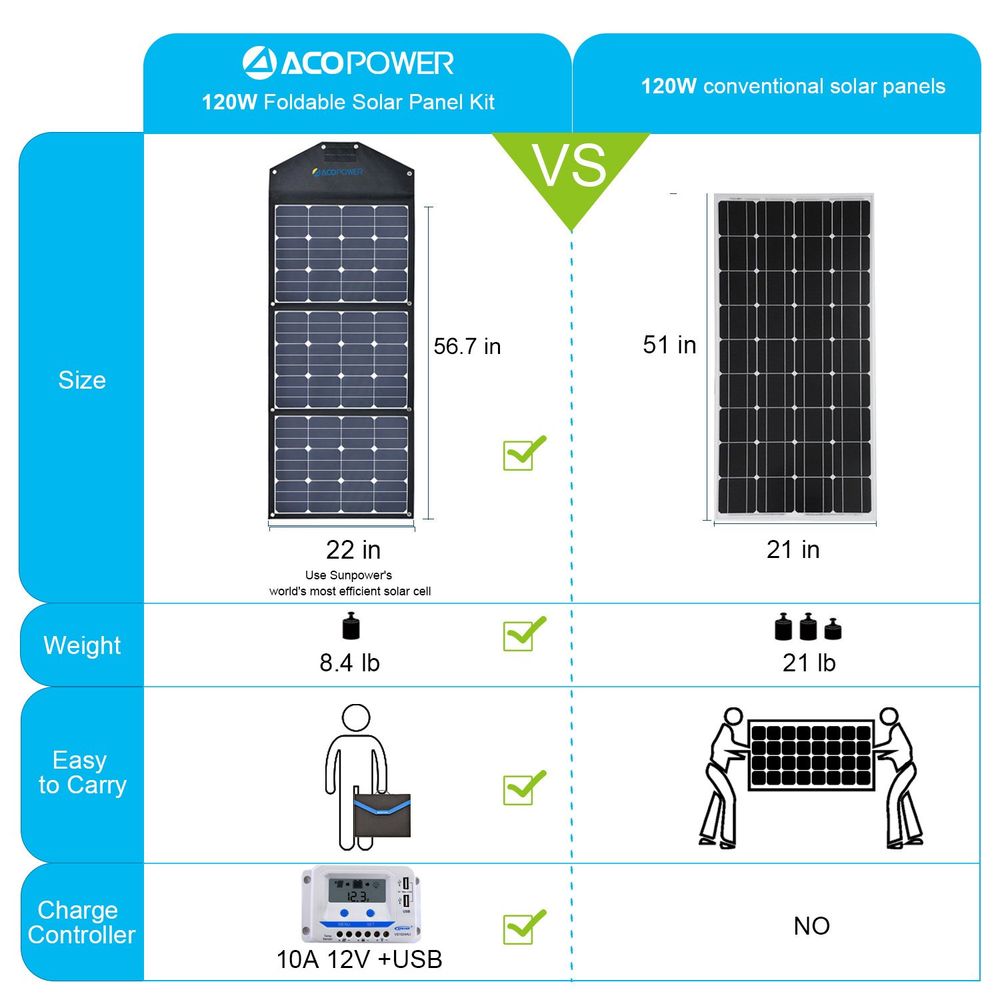 ACOPOWER LTK 120W Foldable Solar Kit Suitcase with 10A Charge Controller